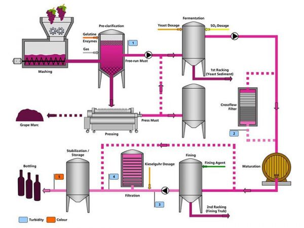 Sơ đồ quy trình sản xuất rượu vang nhập khẩu